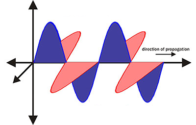 Electromagnetic wave