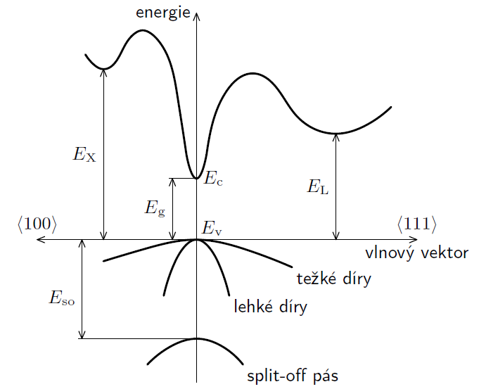 Fig 1.: Band structure of GaAs