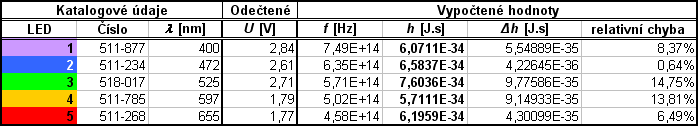 Results of measurement